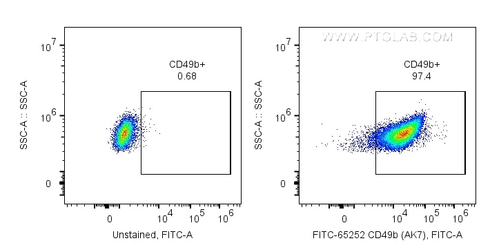 Flow cytometry (FC) experiment of human PBMCs using FITC Plus Anti-Human CD49b (AK7) (FITC-65252)