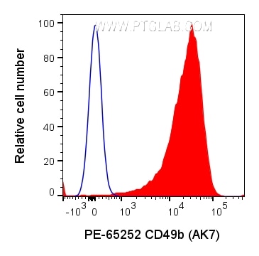 Flow cytometry (FC) experiment of human PBMCs using PE Anti-Human CD49b (AK7) (PE-65252)