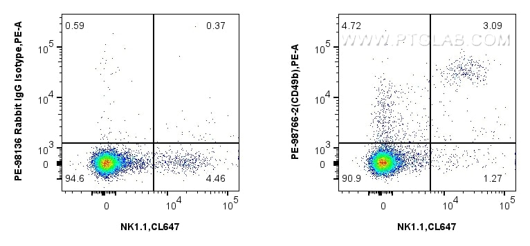 Flow cytometry (FC) experiment of mouse splenocytes using PE Anti-Mouse CD49b Rabbit Recombinant Antibody (PE-98766-2)