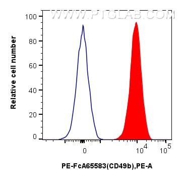 Flow cytometry (FC) experiment of human peripheral blood platelets using FcZero-rAb™ PE Anti-Human CD49b (AK7) Rabbit IgG R (PE-FcA65583)