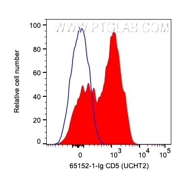 Flow cytometry (FC) experiment of human PBMCs using Anti-Human CD5 (UCHT2) (65152-1-Ig)