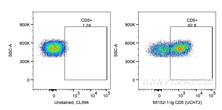 Flow cytometry (FC) experiment of human PBMCs using Anti-Human CD5 (UCHT2) (65152-1-Ig)