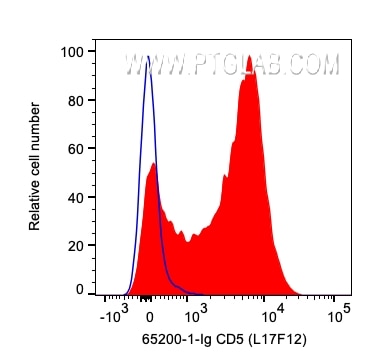 Flow cytometry (FC) experiment of human PBMCs using Anti-Human CD5 (L17F12) (65200-1-Ig)