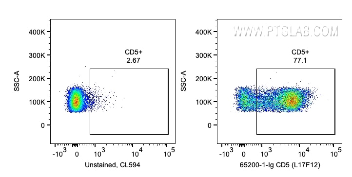 Flow cytometry (FC) experiment of human PBMCs using Anti-Human CD5 (L17F12) (65200-1-Ig)