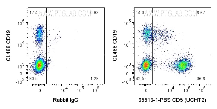 Flow cytometry (FC) experiment of human PBMCs using Anti-Human CD5  (UCHT2) Rabbit IgG Recombinant Ant (65513-1-PBS)