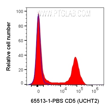 Flow cytometry (FC) experiment of human PBMCs using Anti-Human CD5  (UCHT2) Rabbit IgG Recombinant Ant (65513-1-PBS)