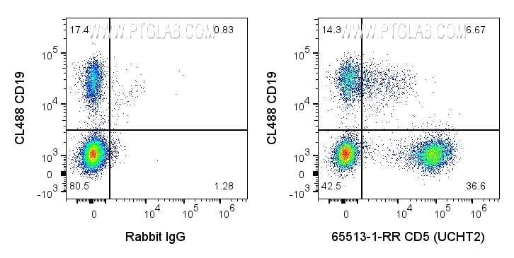 Flow cytometry (FC) experiment of human PBMCs using Anti-Human CD5  (UCHT2) Rabbit IgG Recombinant Ant (65513-1-RR)