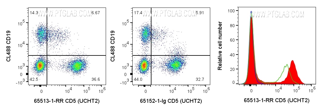 Flow cytometry (FC) experiment of human PBMCs using Anti-Human CD5 (UCHT2) (65513-1-RR)