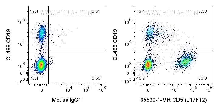 Flow cytometry (FC) experiment of human PBMCs using Anti-Human CD5 (L17F12) Mouse Recombinant Antibody (65530-1-MR)