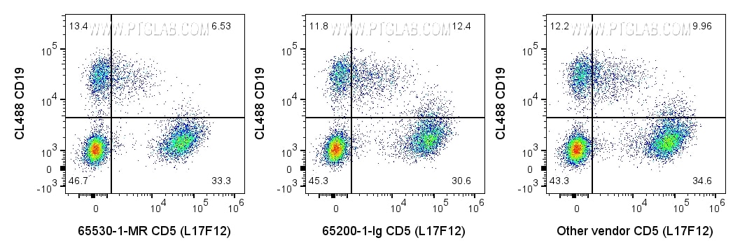 Flow cytometry (FC) experiment of human PBMCs using Anti-Human CD5 (L17F12) Mouse Recombinant Antibody (65530-1-MR)