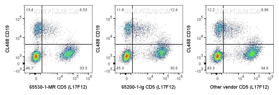 FC experiment of human PBMCs using 65530-1-MR