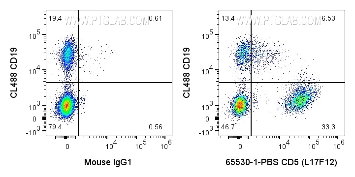 Flow cytometry (FC) experiment of human PBMCs using Anti-Human CD5 (L17F12) Mouse Recombinant Antibody (65530-1-PBS)