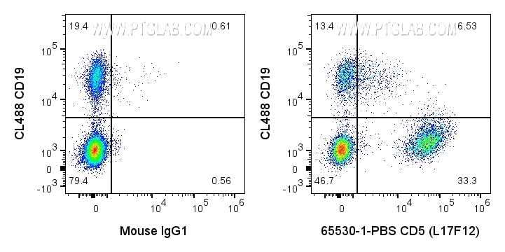 Flow cytometry (FC) experiment of human PBMCs using Anti-Human CD5 (L17F12) Mouse IgG1 Recombinant Ant (65530-1-PBS)