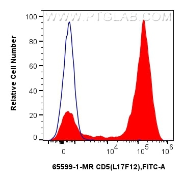 Flow cytometry (FC) experiment of human PBMCs using Anti-Human CD5 (L17F12) Mouse IgG2a Recombinant An (65599-1-MR)