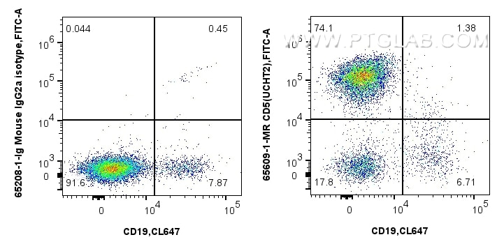 Flow cytometry (FC) experiment of human PBMCs using Anti-Human CD5 (UCHT2) Mouse IgG2a Recombinant Ant (65609-1-MR)