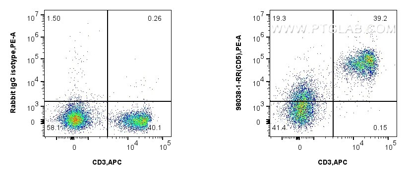 Flow cytometry (FC) experiment of mouse splenocytes using Anti-Mouse CD5 Rabbit Recombinant Antibody (98038-1-RR)