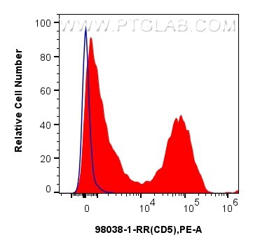 Flow cytometry (FC) experiment of mouse splenocytes using Anti-Mouse CD5 Rabbit Recombinant Antibody (98038-1-RR)