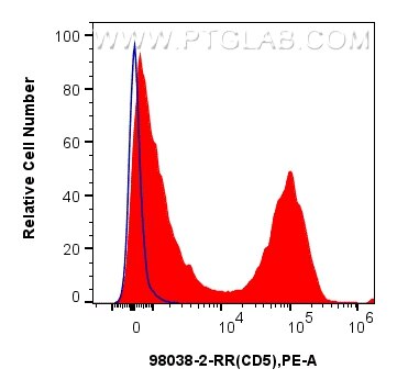 Flow cytometry (FC) experiment of mouse splenocytes using Anti-Mouse CD5 Rabbit Recombinant Antibody (98038-2-RR)