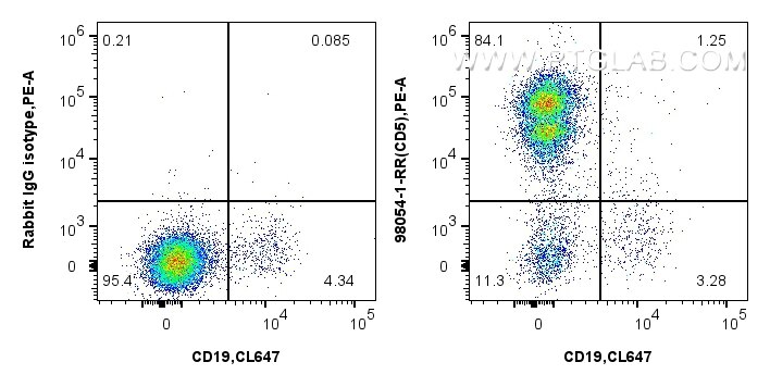 Flow cytometry (FC) experiment of human PBMCs using Anti-Human CD5 Rabbit Recombinant Antibody (98054-1-RR)