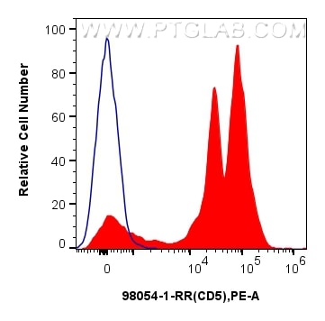 Flow cytometry (FC) experiment of human PBMCs using Anti-Human CD5 Rabbit Recombinant Antibody (98054-1-RR)