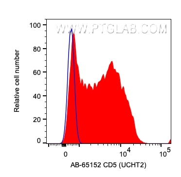 Flow cytometry (FC) experiment of human PBMCs using Atlantic Blue™ Anti-Human CD5 (UCHT2) (AB-65152)