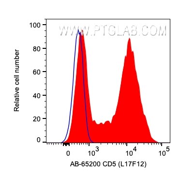 Flow cytometry (FC) experiment of human PBMCs using Atlantic Blue™ Anti-Human CD5 (L17F12) (AB-65200)