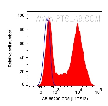 FC experiment of human PBMCs using AB-65200