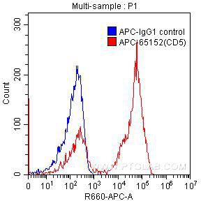 Flow cytometry (FC) experiment of human peripheral blood lymphocytes using APC Anti-Human CD5 (UCHT2) (APC-65152)