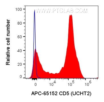 Flow cytometry (FC) experiment of human PBMCs using APC Anti-Human CD5 (UCHT2) (APC-65152)