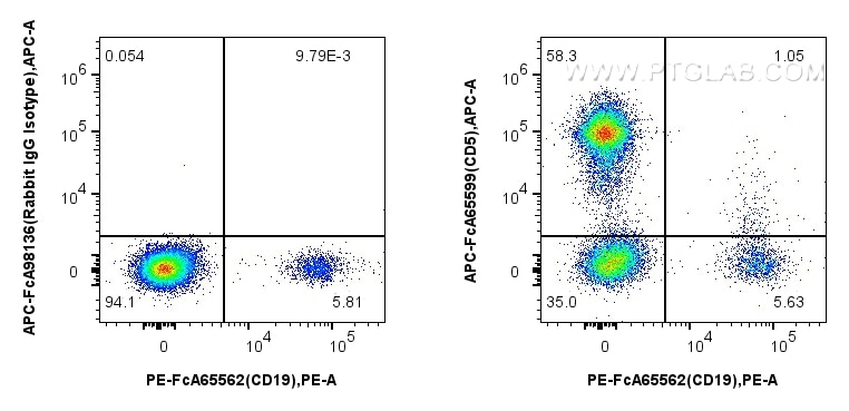 Flow cytometry (FC) experiment of human PBMCs using FcZero-rAb™ APC Anti-Human CD5 (L17F12) Rabbit IgG (APC-FcA65599)