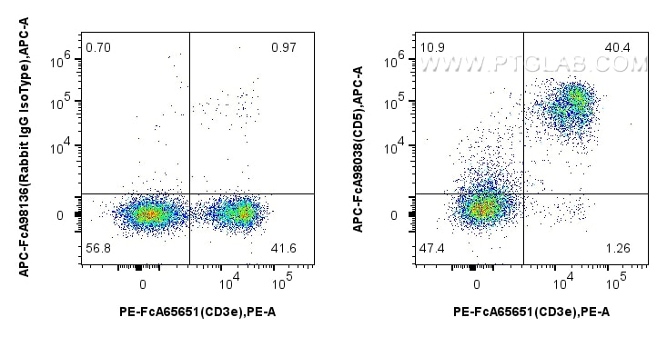 Flow cytometry (FC) experiment of mouse splenocytes using FcZero-rAb™ APC Anti-Mouse CD5 Rabbit Recombinant  (APC-FcA98038)