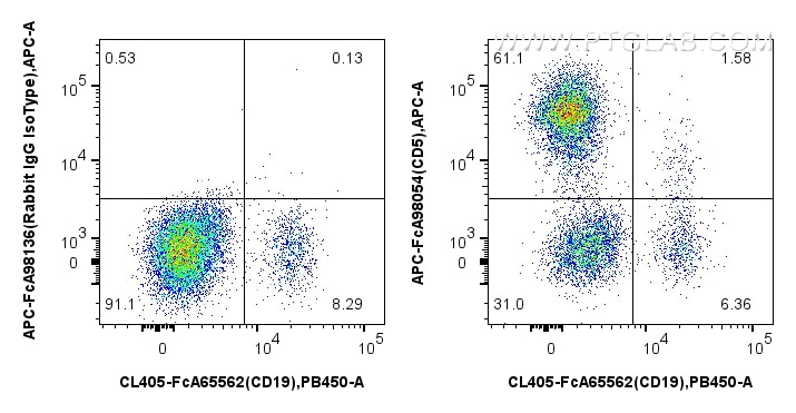 Flow cytometry (FC) experiment of human PBMCs using FcZero-rAb® APC Anti-Human CD5 Rabbit Recombinant  (APC-FcA98054)