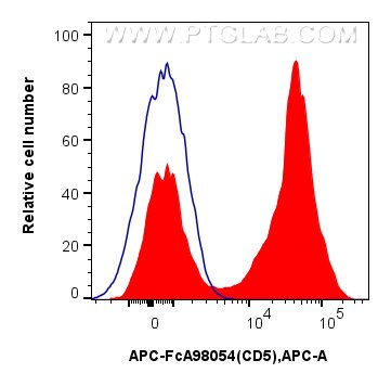 Flow cytometry (FC) experiment of human PBMCs using FcZero-rAb® APC Anti-Human CD5 Rabbit Recombinant  (APC-FcA98054)