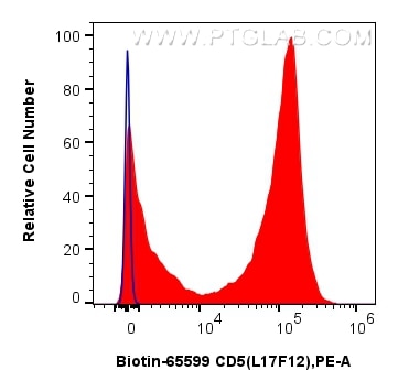 1x10^6 human PBMCs were surface stained with 0.25 ug Biotin Anti-Human CD5 (L17F12) Mouse IgG2a RecAb (Biotin-65599, Clone: L17F12) (red) or unstained (blue), and Streptavidin-PE Conjugate (PE-PF00030). Cells were not fixed. Flow cytometry (FC) experiment of human PBMCs using Biotin Anti-Human CD5 (L17F12) Mouse IgG2a Recombi (Biotin-65599)