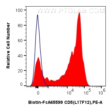 FC experiment of human PBMCs using Biotin-FcA65599 Flow cytometry (FC) experiment of human PBMCs using FcZero-rAb® Biotin Anti-Human CD5 (L17F12) Rabbit (Biotin-FcA65599)