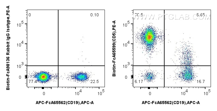 Flow cytometry (FC) experiment of human PBMCs using FcZero-rAb® Biotin Anti-Human CD5 (L17F12) Rabbit  (Biotin-FcA65599)