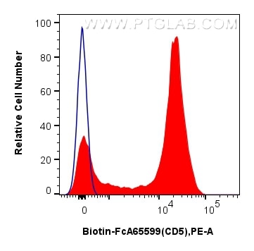 Flow cytometry (FC) experiment of human PBMCs using FcZero-rAb® Biotin Anti-Human CD5 (L17F12) Rabbit  (Biotin-FcA65599)