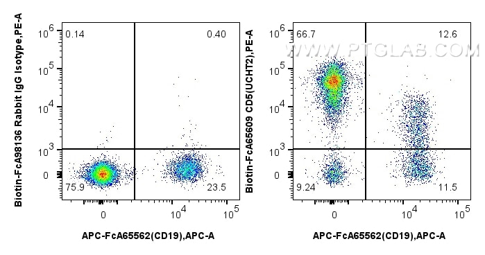 FC experiment of human PBMCs using Biotin-FcA65609 Flow cytometry (FC) experiment of human PBMCs using FcZero-rAb® Biotin Anti-Human CD5 (UCHT2) Rabbit R (Biotin-FcA65609)