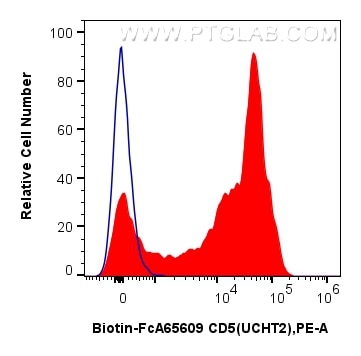 FC experiment of human PBMCs using Biotin-FcA65609 Flow cytometry (FC) experiment of human PBMCs using FcZero-rAb® Biotin Anti-Human CD5 (UCHT2) Rabbit R (Biotin-FcA65609)
