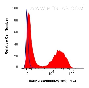 FC experiment of mouse splenocytes using Biotin-FcA98038-2 Flow cytometry (FC) experiment of mouse splenocytes using FcZero-rAb™ Biotin Anti-Mouse CD5 Rabbit Recombina (Biotin-FcA98038-2)