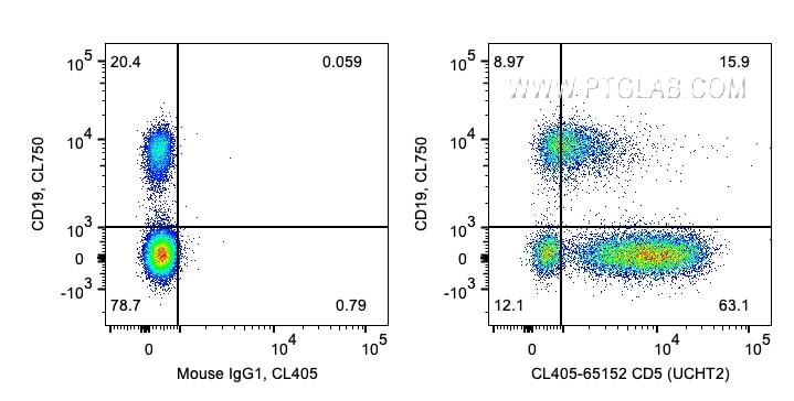 Flow cytometry (FC) experiment of human PBMCs using CoraLite® Plus 405 Anti-Human CD5 (UCHT2) (CL405-65152)