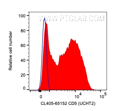Flow cytometry (FC) experiment of human PBMCs using CoraLite® Plus 405 Anti-Human CD5 (UCHT2) (CL405-65152)