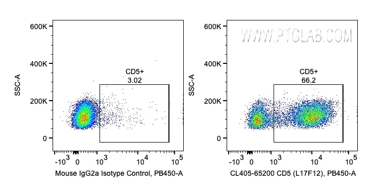 FC experiment of human PBMCs using CL405-65200