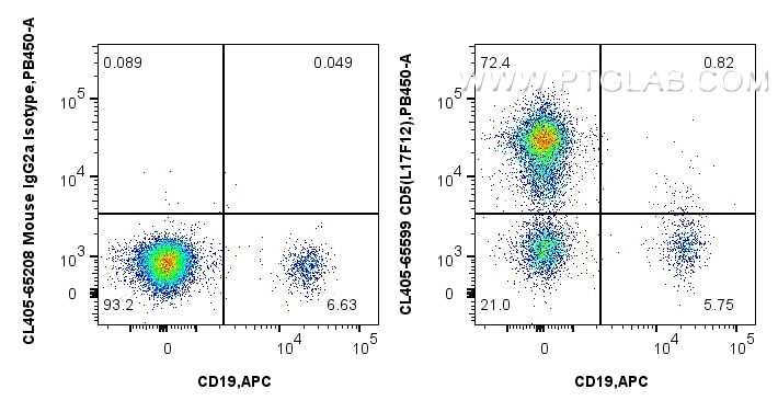 1x10^6 human PBMCs were surface stained with FcZero-rAb™ APC Anti-Human CD19, and 5 ul CoraLite® Plus 405 Anti-Human CD5 (L17F12) Mouse IgG2a RecAb (CL405-65599, Clone:L17F12) or CoraLite® Plus 405 Mouse IgG2a Isotype Control (C1.18.4) (CL405-65208, Clone: C1.18.4). Cells were not fixed. Flow cytometry (FC) experiment of human PBMCs using CoraLite® Plus 405 Anti-Human CD5 (L17F12) Mouse I (CL405-65599)