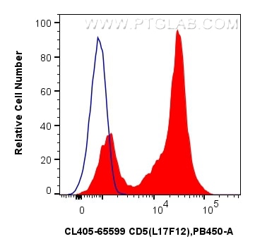 1x10^6 human PBMCs were surface stained with 5 ul CoraLite® Plus 405 Anti-Human CD5 (L17F12) Mouse IgG2a RecAb (CL405-65599, Clone: L17F12) (red) or CoraLite® Plus 405 Mouse IgG2a Isotype Control (C1.18.4) (CL405-65208, Clone: C1.18.4) (blue). Cells were not fixed. Flow cytometry (FC) experiment of human PBMCs using CoraLite® Plus 405 Anti-Human CD5 (L17F12) Mouse I (CL405-65599)