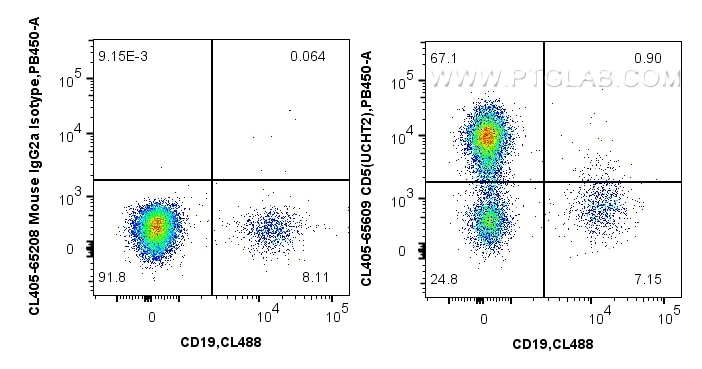 Flow cytometry (FC) experiment of human PBMCs using CoraLite® Plus 405 Anti-Human CD5 (UCHT2) Mouse Ig (CL405-65609)