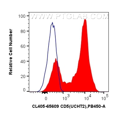 Flow cytometry (FC) experiment of human PBMCs using CoraLite® Plus 405 Anti-Human CD5 (UCHT2) Mouse Ig (CL405-65609)
