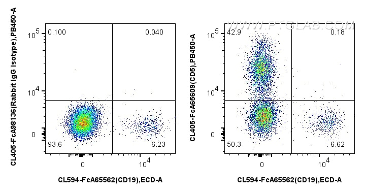 FC experiment of human PBMCs using CL405-FcA65609 Flow cytometry (FC) experiment of human PBMCs using FcZero-rAb® CoraLite® Plus 405 Anti-Human CD5 (UCH (CL405-FcA65609)