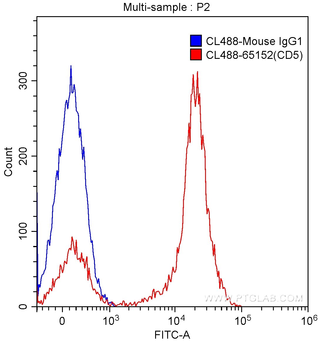 Flow cytometry (FC) experiment of human peripheral blood lymphocytes using CoraLite® Plus 488 Anti-Human CD5 (UCHT2) (CL488-65152)