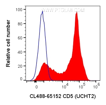Flow cytometry (FC) experiment of human PBMCs using CoraLite® Plus 488 Anti-Human CD5 (UCHT2) (CL488-65152)